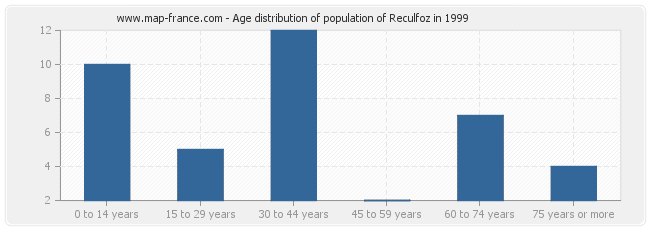 Age distribution of population of Reculfoz in 1999