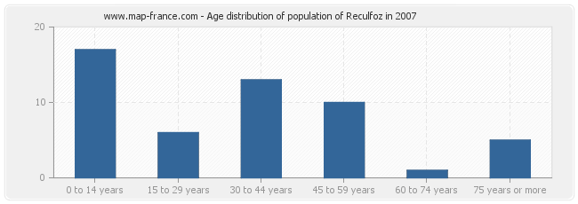 Age distribution of population of Reculfoz in 2007