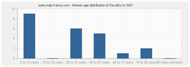 Women age distribution of Reculfoz in 2007