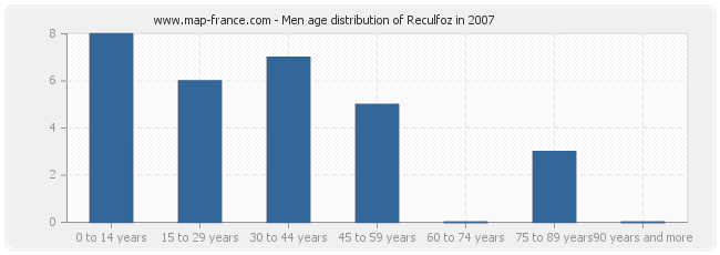 Men age distribution of Reculfoz in 2007