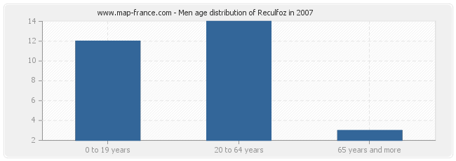 Men age distribution of Reculfoz in 2007