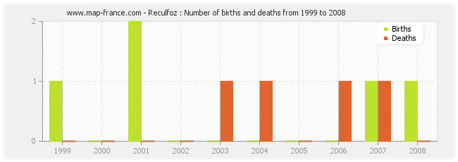 Reculfoz : Number of births and deaths from 1999 to 2008