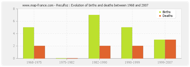 Reculfoz : Evolution of births and deaths between 1968 and 2007