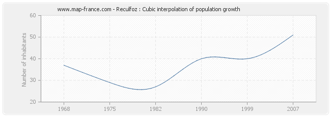 Reculfoz : Cubic interpolation of population growth