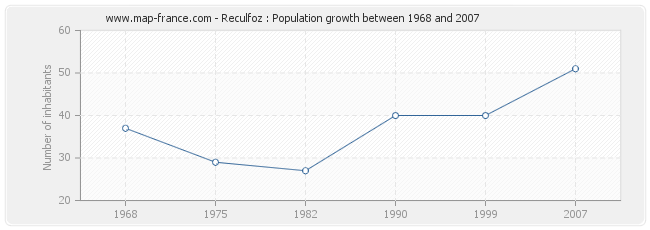 Population Reculfoz