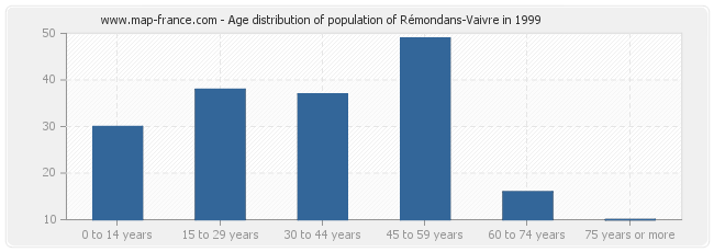 Age distribution of population of Rémondans-Vaivre in 1999