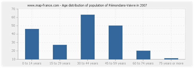 Age distribution of population of Rémondans-Vaivre in 2007