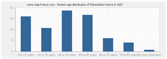 Women age distribution of Rémondans-Vaivre in 2007