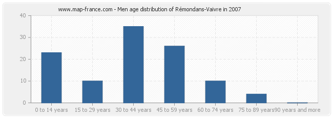 Men age distribution of Rémondans-Vaivre in 2007