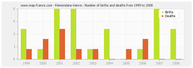 Rémondans-Vaivre : Number of births and deaths from 1999 to 2008