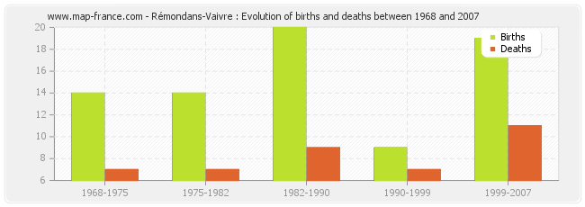 Rémondans-Vaivre : Evolution of births and deaths between 1968 and 2007
