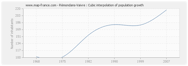 Rémondans-Vaivre : Cubic interpolation of population growth