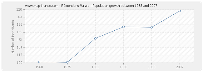 Population Rémondans-Vaivre