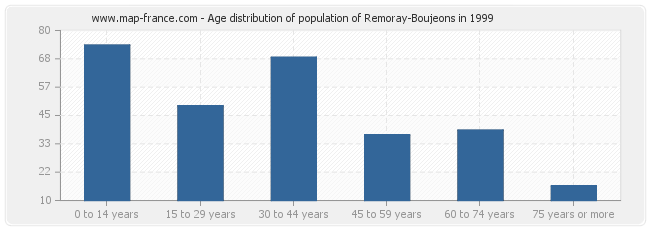 Age distribution of population of Remoray-Boujeons in 1999