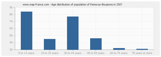 Age distribution of population of Remoray-Boujeons in 2007