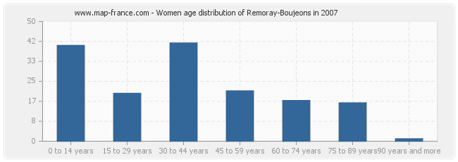 Women age distribution of Remoray-Boujeons in 2007
