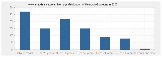 Men age distribution of Remoray-Boujeons in 2007
