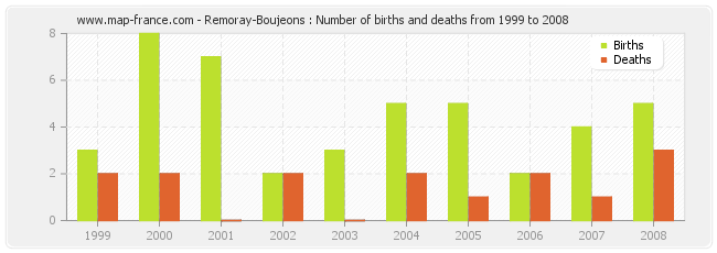 Remoray-Boujeons : Number of births and deaths from 1999 to 2008