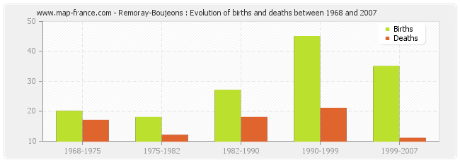 Remoray-Boujeons : Evolution of births and deaths between 1968 and 2007