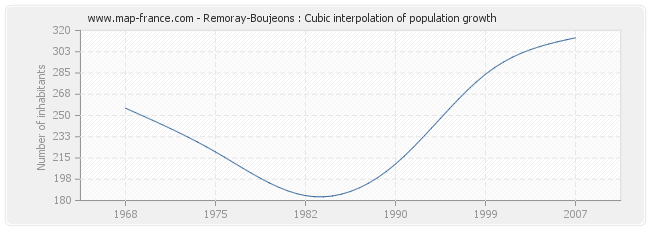 Remoray-Boujeons : Cubic interpolation of population growth