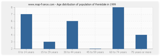 Age distribution of population of Renédale in 1999