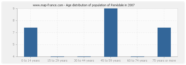 Age distribution of population of Renédale in 2007