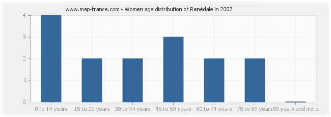 Women age distribution of Renédale in 2007