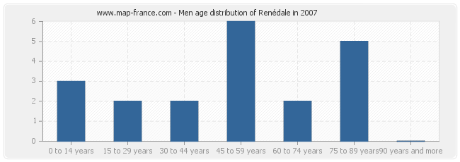 Men age distribution of Renédale in 2007