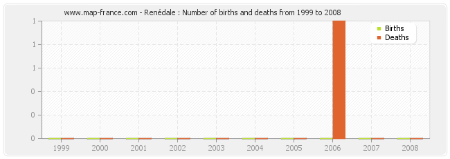 Renédale : Number of births and deaths from 1999 to 2008
