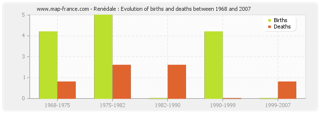 Renédale : Evolution of births and deaths between 1968 and 2007