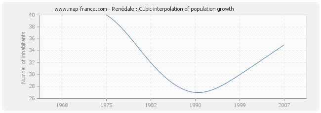 Renédale : Cubic interpolation of population growth