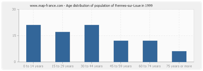 Age distribution of population of Rennes-sur-Loue in 1999