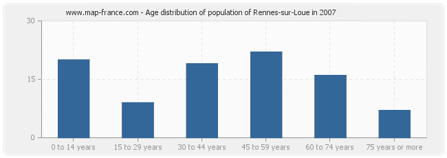 Age distribution of population of Rennes-sur-Loue in 2007