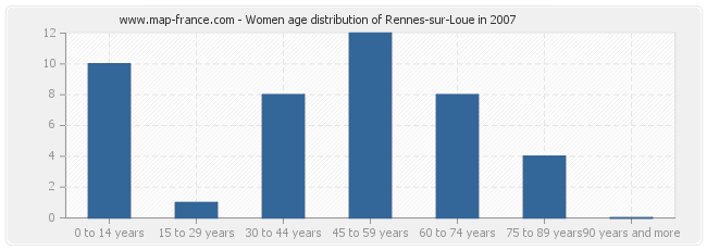 Women age distribution of Rennes-sur-Loue in 2007