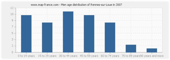 Men age distribution of Rennes-sur-Loue in 2007