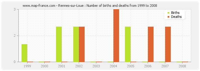Rennes-sur-Loue : Number of births and deaths from 1999 to 2008