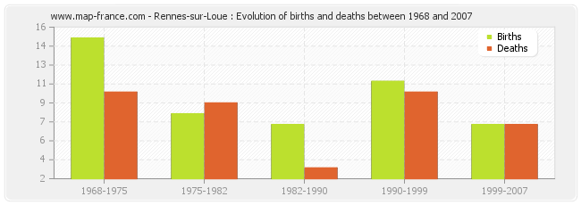 Rennes-sur-Loue : Evolution of births and deaths between 1968 and 2007