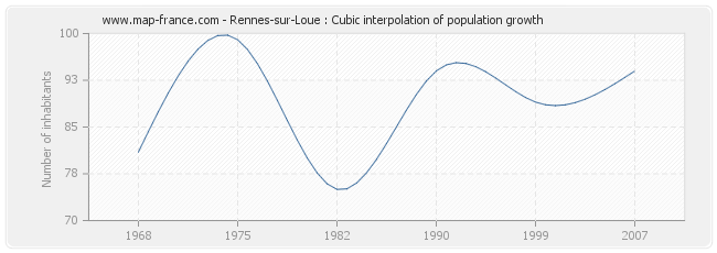 Rennes-sur-Loue : Cubic interpolation of population growth