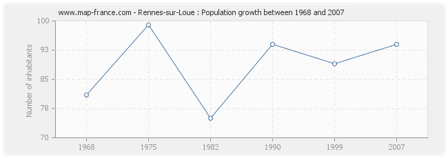 Population Rennes-sur-Loue