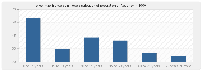 Age distribution of population of Reugney in 1999