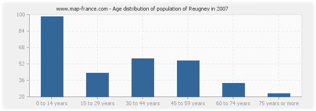 Age distribution of population of Reugney in 2007