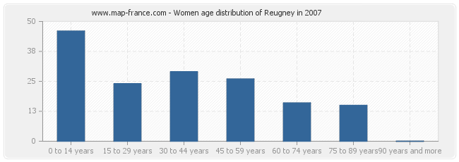 Women age distribution of Reugney in 2007
