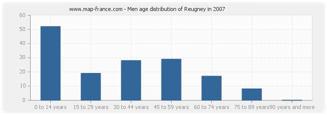 Men age distribution of Reugney in 2007
