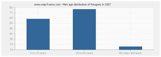 Men age distribution of Reugney in 2007