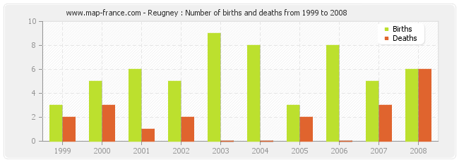 Reugney : Number of births and deaths from 1999 to 2008