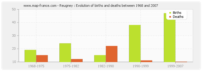 Reugney : Evolution of births and deaths between 1968 and 2007