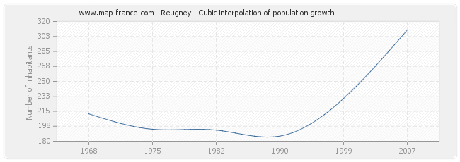 Reugney : Cubic interpolation of population growth