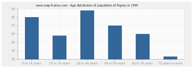 Age distribution of population of Rigney in 1999