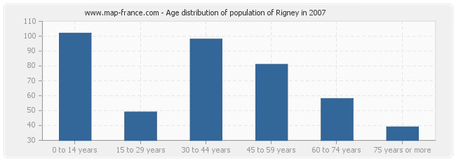 Age distribution of population of Rigney in 2007