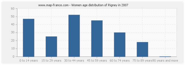 Women age distribution of Rigney in 2007
